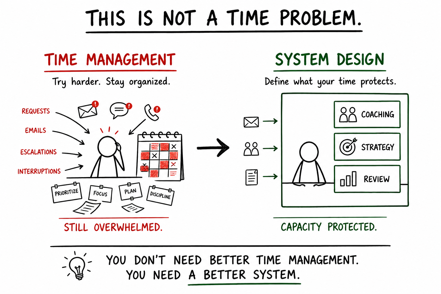 Standard Work Is Not Just for the Shop Floor