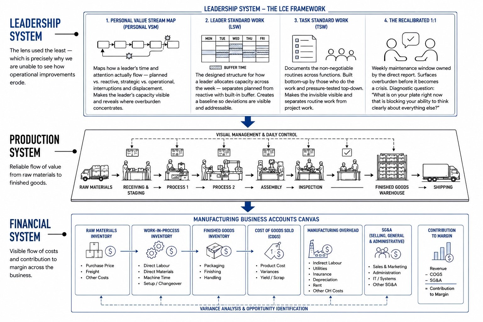 Why One Lens Is Never Enough: A Three-Perspective Diagnostic for Manufacturing Operations Why One Lens Is Never Enough: A Three-Perspective Diagnostic for Manufacturing Operations